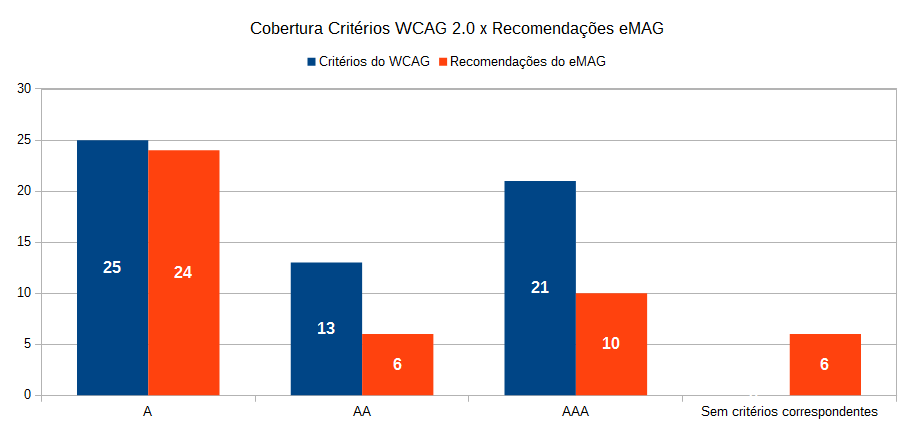 gráfico com a representação da correspondência entre o eMAG e o WCAG