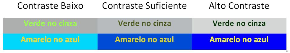 Verde no cinza e amarelo no azul sendo demostrados em 3 tonalidades diferentes representado o contraste baixo, suficiênte e alto