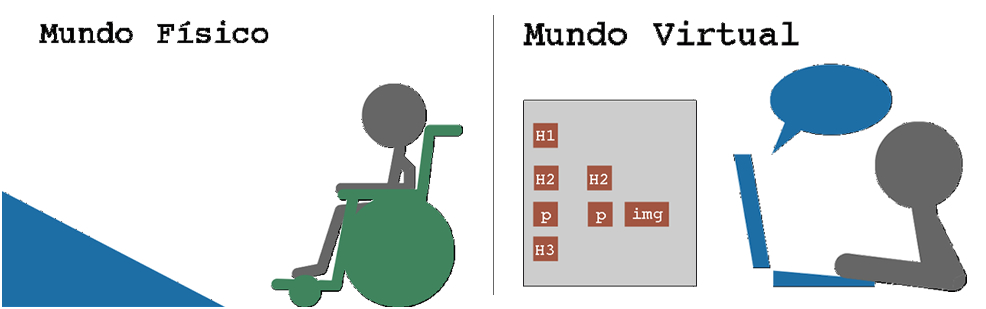 Mundo físico / Mundo Virtual