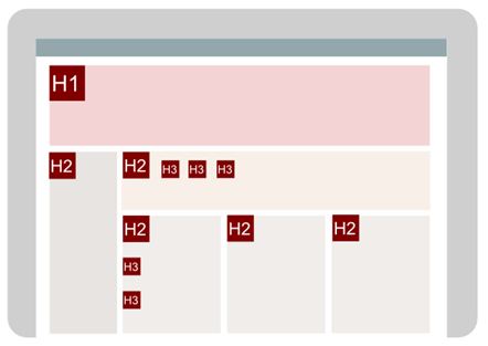 Representação de uma página Web com apenas seus cabeçalhos em destaque