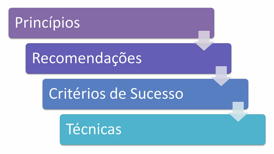 Princípios, Recomendações, Critérios de Sucesso e Técnicas
