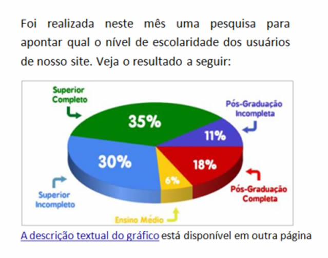 Gráfico com o mível de escolaridade dos usários de nosso site