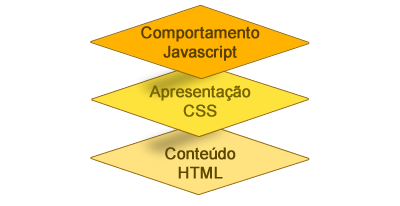 Conteúdo – HTML, Apresentação – CSS, Comportamento – JavaScript