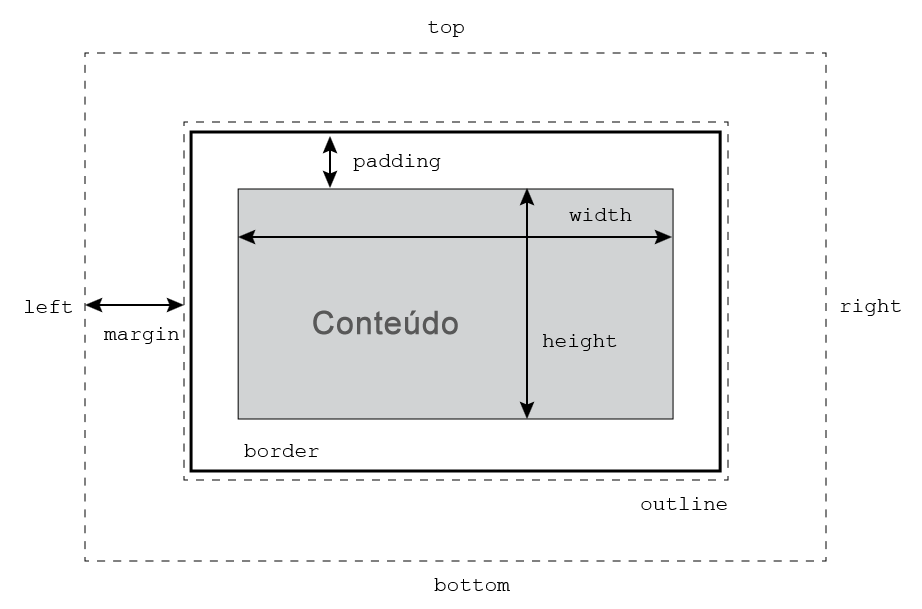 Quadro mostrando a utilização de comendos CSS para layout de uma página.