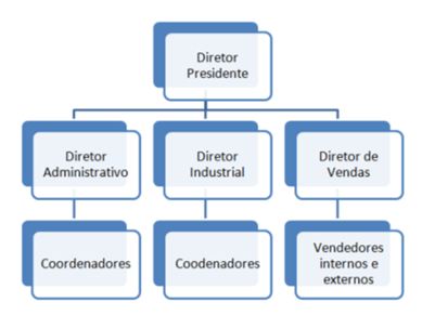 Organograma da empresa