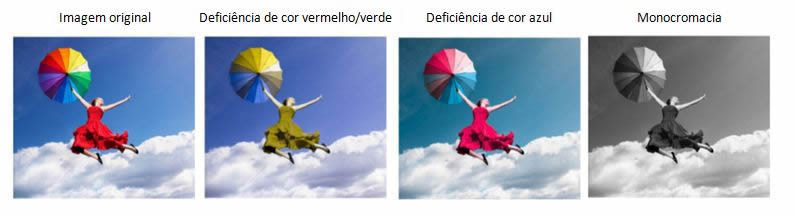 Representação gráfica das diferentes formas que uma pessoa com daltonismo pode enchergar